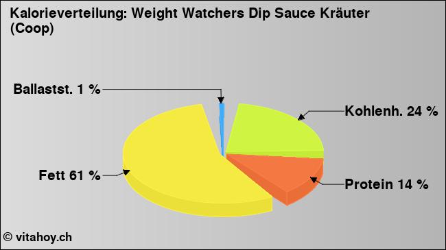 Kalorienverteilung: Weight Watchers Dip Sauce Kräuter (Coop) (Grafik, Nährwerte)