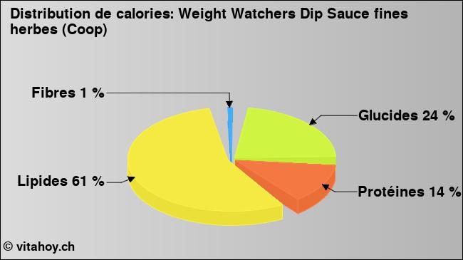 Calories: Weight Watchers Dip Sauce fines herbes (Coop) (diagramme, valeurs nutritives)