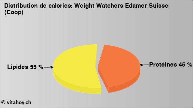 Calories: Weight Watchers Edamer Suisse (Coop) (diagramme, valeurs nutritives)