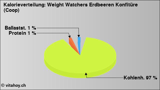 Kalorienverteilung: Weight Watchers Erdbeeren Konfitüre (Coop) (Grafik, Nährwerte)