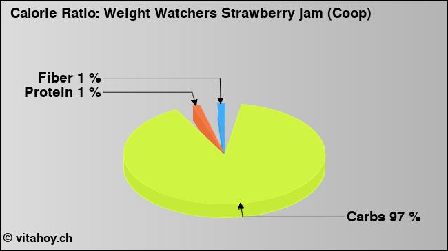 Calorie ratio: Weight Watchers Strawberry jam (Coop) (chart, nutrition data)