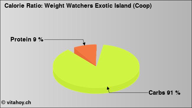 Calorie ratio: Weight Watchers Exotic Island (Coop) (chart, nutrition data)
