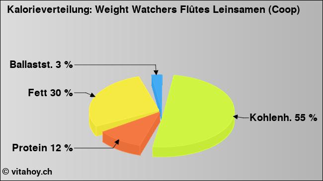 Kalorienverteilung: Weight Watchers Flûtes Leinsamen (Coop) (Grafik, Nährwerte)