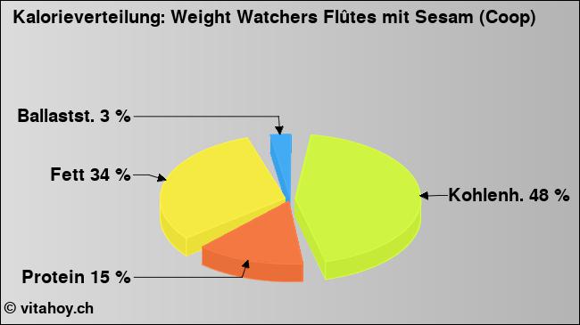 Kalorienverteilung: Weight Watchers Flûtes mit Sesam (Coop) (Grafik, Nährwerte)