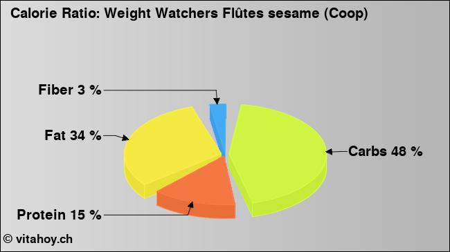 Calorie ratio: Weight Watchers Flûtes sesame (Coop) (chart, nutrition data)