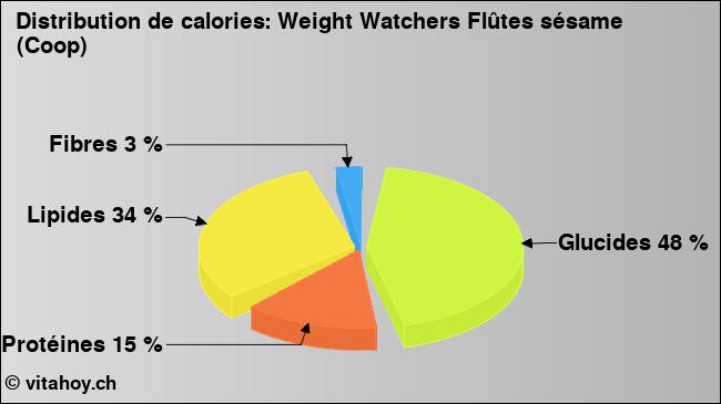 Calories: Weight Watchers Flûtes sésame (Coop) (diagramme, valeurs nutritives)