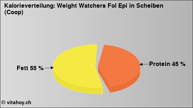 Kalorienverteilung: Weight Watchers Fol Epi in Scheiben (Coop) (Grafik, Nährwerte)