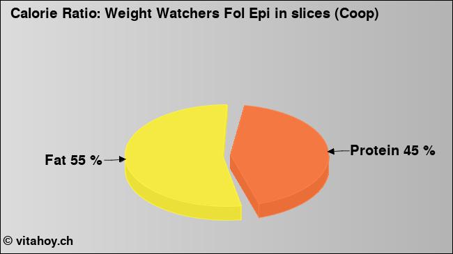 Calorie ratio: Weight Watchers Fol Epi in slices (Coop) (chart, nutrition data)