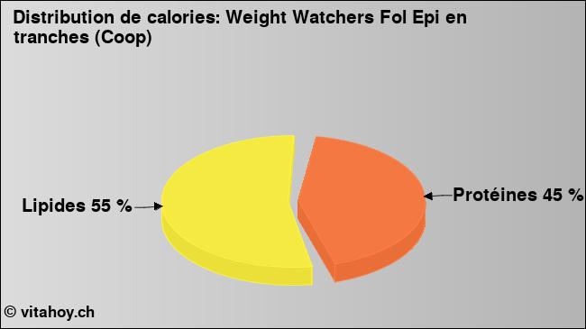 Calories: Weight Watchers Fol Epi en tranches (Coop) (diagramme, valeurs nutritives)