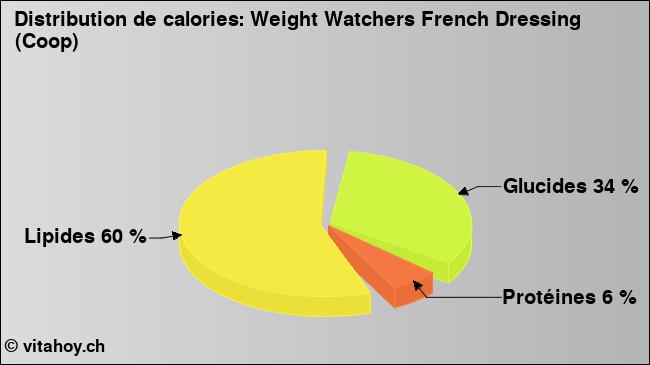 Calories: Weight Watchers French Dressing (Coop) (diagramme, valeurs nutritives)