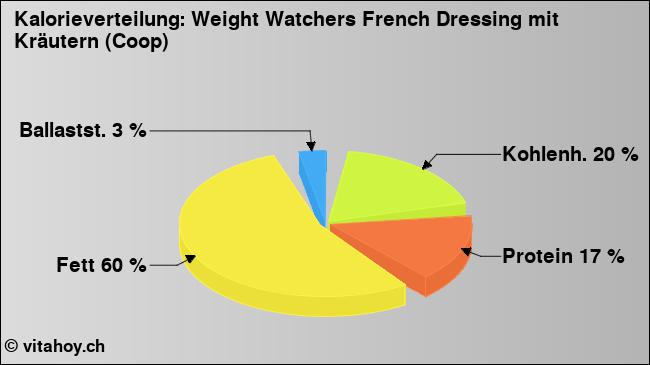 Kalorienverteilung: Weight Watchers French Dressing mit Kräutern (Coop) (Grafik, Nährwerte)