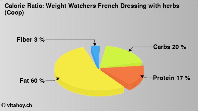 Calorie ratio: Weight Watchers French Dressing with herbs (Coop) (chart, nutrition data)