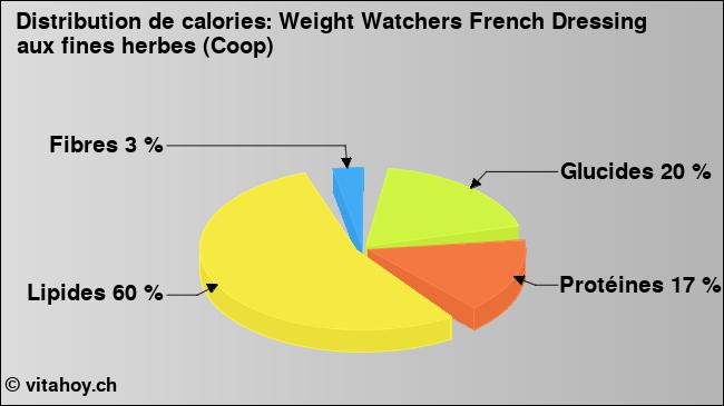 Calories: Weight Watchers French Dressing aux fines herbes (Coop) (diagramme, valeurs nutritives)