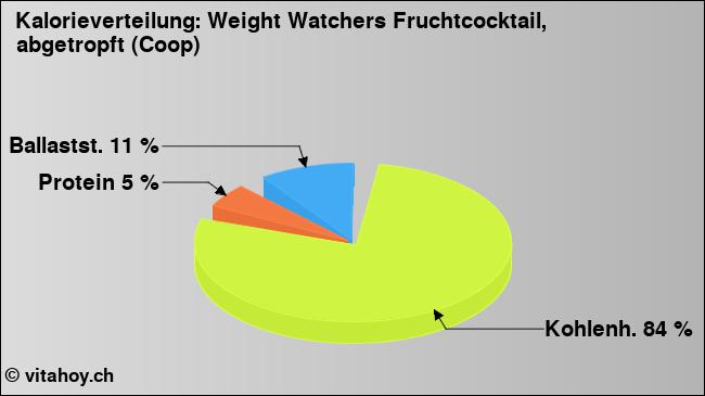 Kalorienverteilung: Weight Watchers Fruchtcocktail, abgetropft (Coop) (Grafik, Nährwerte)