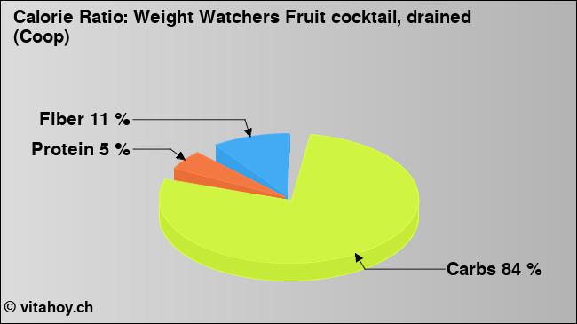 Calorie ratio: Weight Watchers Fruit cocktail, drained (Coop) (chart, nutrition data)