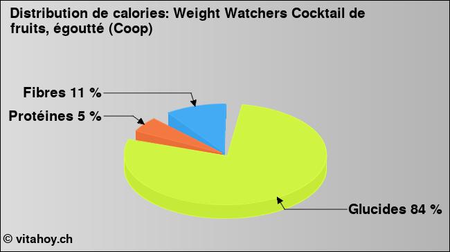 Calories: Weight Watchers Cocktail de fruits, égoutté (Coop) (diagramme, valeurs nutritives)