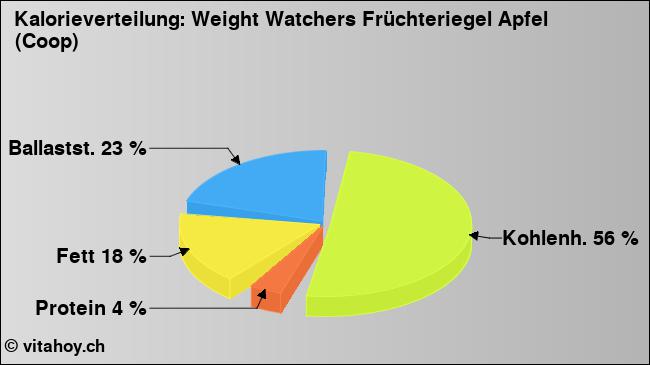Kalorienverteilung: Weight Watchers Früchteriegel Apfel (Coop) (Grafik, Nährwerte)