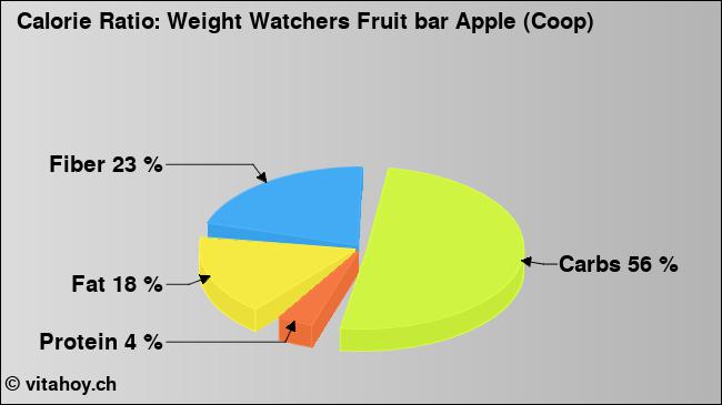 Calorie ratio: Weight Watchers Fruit bar Apple (Coop) (chart, nutrition data)