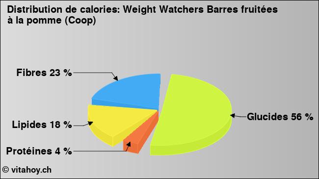 Calories: Weight Watchers Barres fruitées à la pomme (Coop) (diagramme, valeurs nutritives)