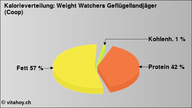 Kalorienverteilung: Weight Watchers Geflügellandjäger (Coop) (Grafik, Nährwerte)