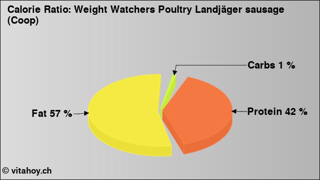 Calorie ratio: Weight Watchers Poultry Landjäger sausage (Coop) (chart, nutrition data)