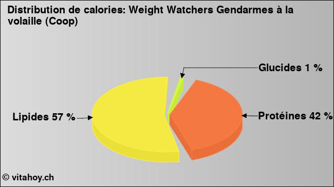 Calories: Weight Watchers Gendarmes à la volaille (Coop) (diagramme, valeurs nutritives)