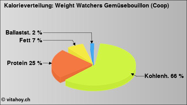 Kalorienverteilung: Weight Watchers Gemüsebouillon (Coop) (Grafik, Nährwerte)