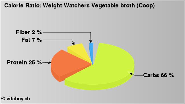 Calorie ratio: Weight Watchers Vegetable broth (Coop) (chart, nutrition data)
