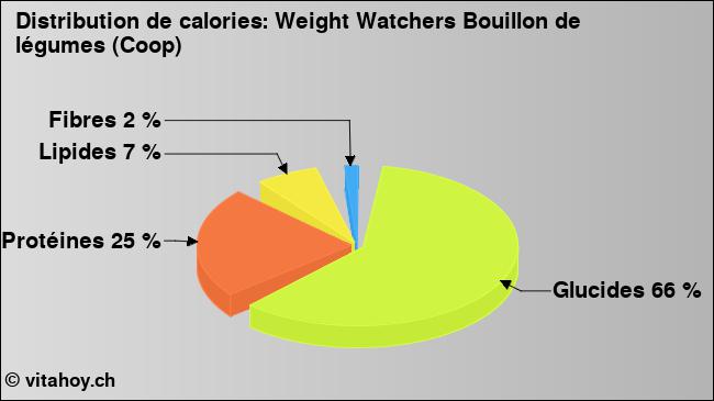 Calories: Weight Watchers Bouillon de légumes (Coop) (diagramme, valeurs nutritives)