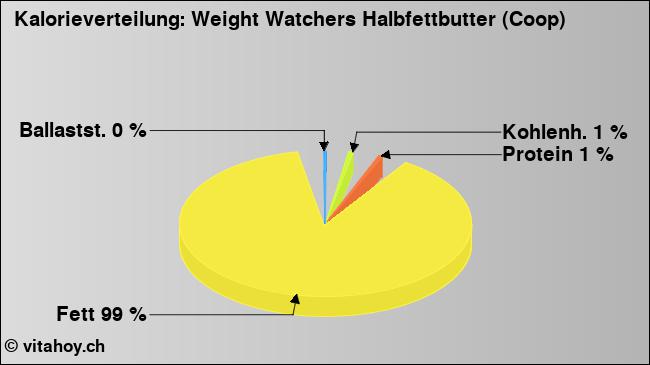 Kalorienverteilung: Weight Watchers Halbfettbutter (Coop) (Grafik, Nährwerte)