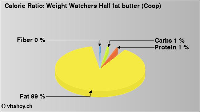 Calorie ratio: Weight Watchers Half fat butter (Coop) (chart, nutrition data)