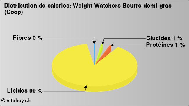 Calories: Weight Watchers Beurre demi-gras (Coop) (diagramme, valeurs nutritives)