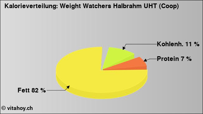 Kalorienverteilung: Weight Watchers Halbrahm UHT (Coop) (Grafik, Nährwerte)