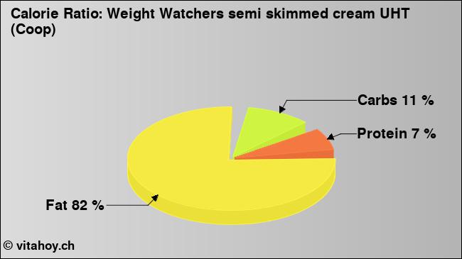 Calorie ratio: Weight Watchers semi skimmed cream UHT (Coop) (chart, nutrition data)