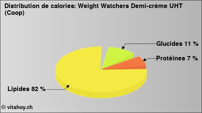 Calories: Weight Watchers Demi-crème UHT (Coop) (diagramme, valeurs nutritives)