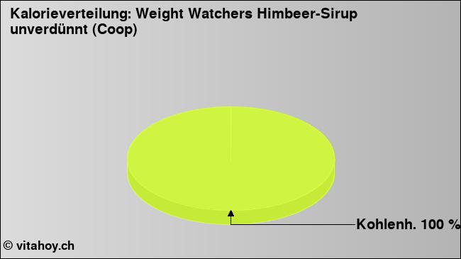 Kalorienverteilung: Weight Watchers Himbeer-Sirup unverdünnt (Coop) (Grafik, Nährwerte)