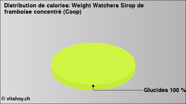 Calories: Weight Watchers Sirop de framboise concentré (Coop) (diagramme, valeurs nutritives)