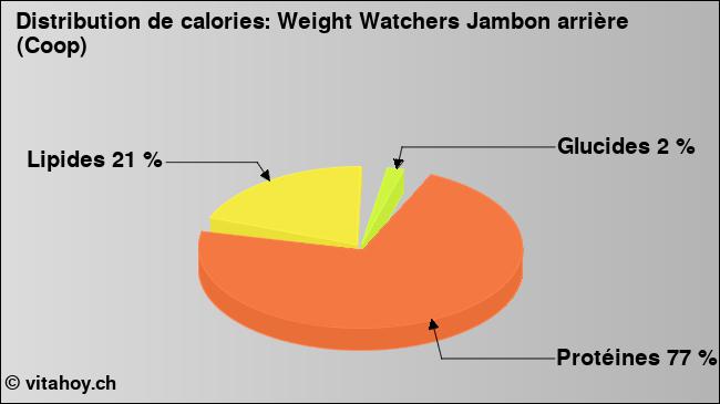 Calories: Weight Watchers Jambon arrière (Coop) (diagramme, valeurs nutritives)