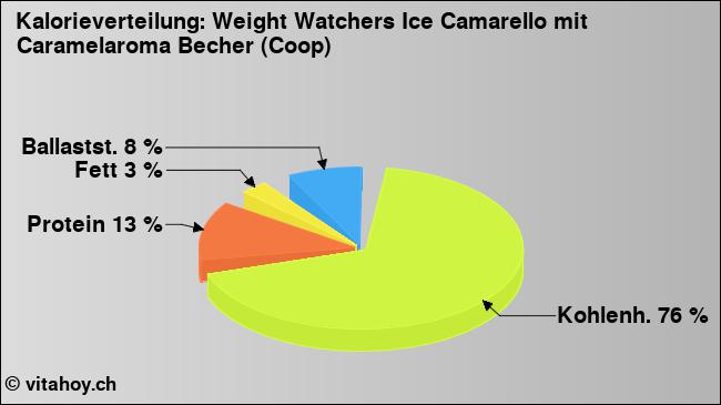 Kalorienverteilung: Weight Watchers Ice Camarello mit Caramelaroma Becher (Coop) (Grafik, Nährwerte)