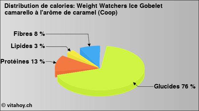 Calories: Weight Watchers Ice Gobelet camarello à l'arôme de caramel (Coop) (diagramme, valeurs nutritives)