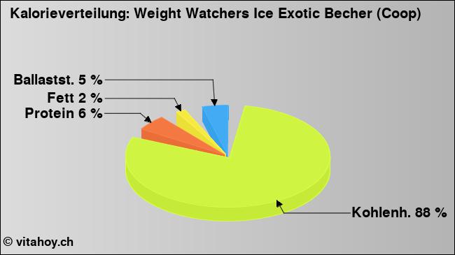Kalorienverteilung: Weight Watchers Ice Exotic Becher (Coop) (Grafik, Nährwerte)