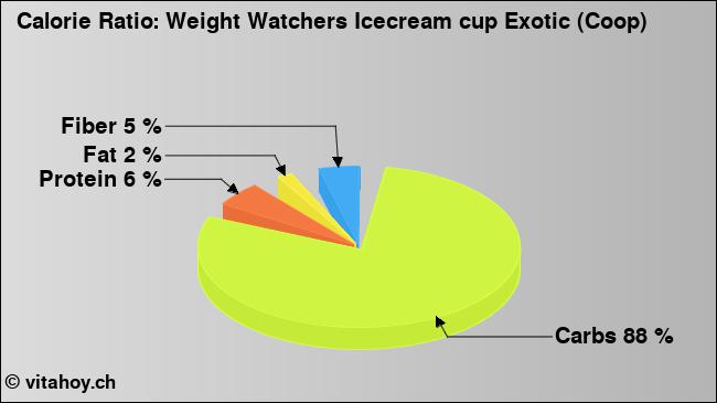 Calorie ratio: Weight Watchers Icecream cup Exotic (Coop) (chart, nutrition data)