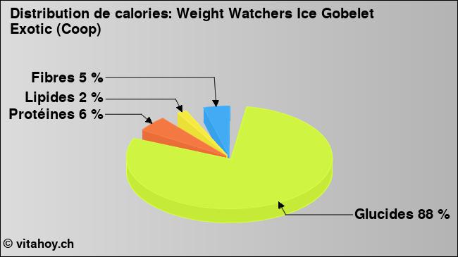 Calories: Weight Watchers Ice Gobelet Exotic (Coop) (diagramme, valeurs nutritives)