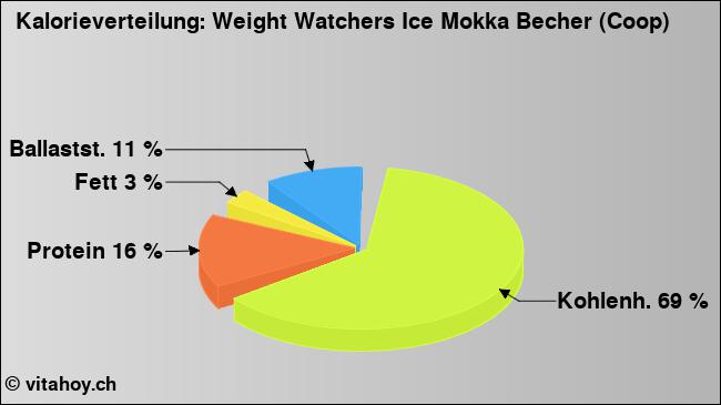 Kalorienverteilung: Weight Watchers Ice Mokka Becher (Coop) (Grafik, Nährwerte)