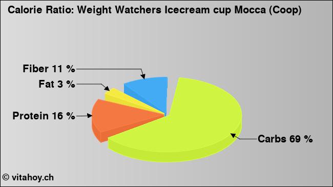 Calorie ratio: Weight Watchers Icecream cup Mocca (Coop) (chart, nutrition data)