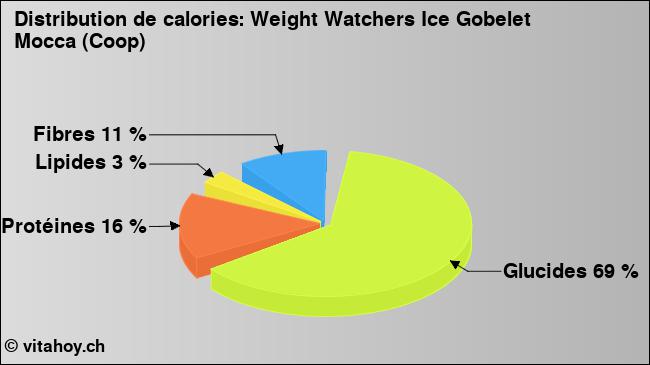 Calories: Weight Watchers Ice Gobelet Mocca (Coop) (diagramme, valeurs nutritives)