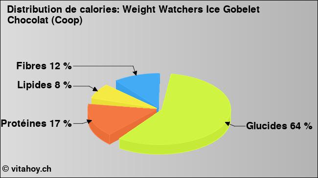 Calories: Weight Watchers Ice Gobelet Chocolat (Coop) (diagramme, valeurs nutritives)