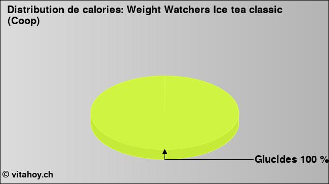 Calories: Weight Watchers Ice tea classic (Coop) (diagramme, valeurs nutritives)