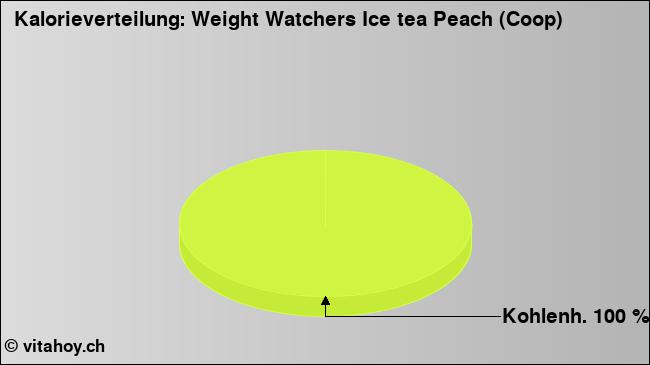 Kalorienverteilung: Weight Watchers Ice tea Peach (Coop) (Grafik, Nährwerte)