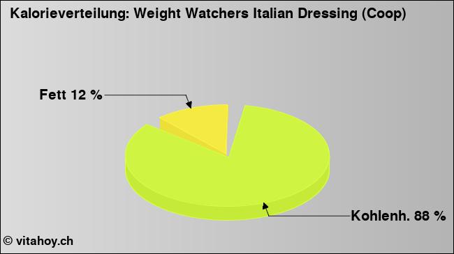 Kalorienverteilung: Weight Watchers Italian Dressing (Coop) (Grafik, Nährwerte)